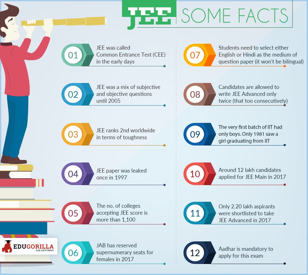 IIT JEE Facts