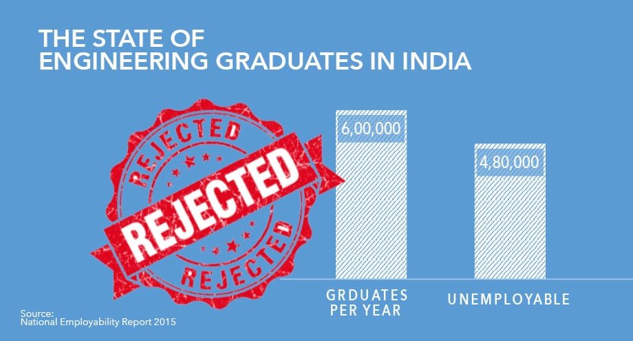 THE STATE OF ENGINEERING GRADUATES IN INDIA