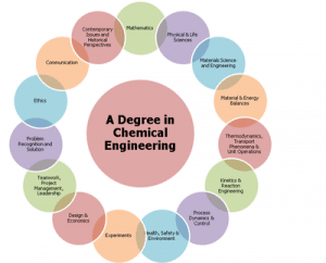 Chemical Engineer