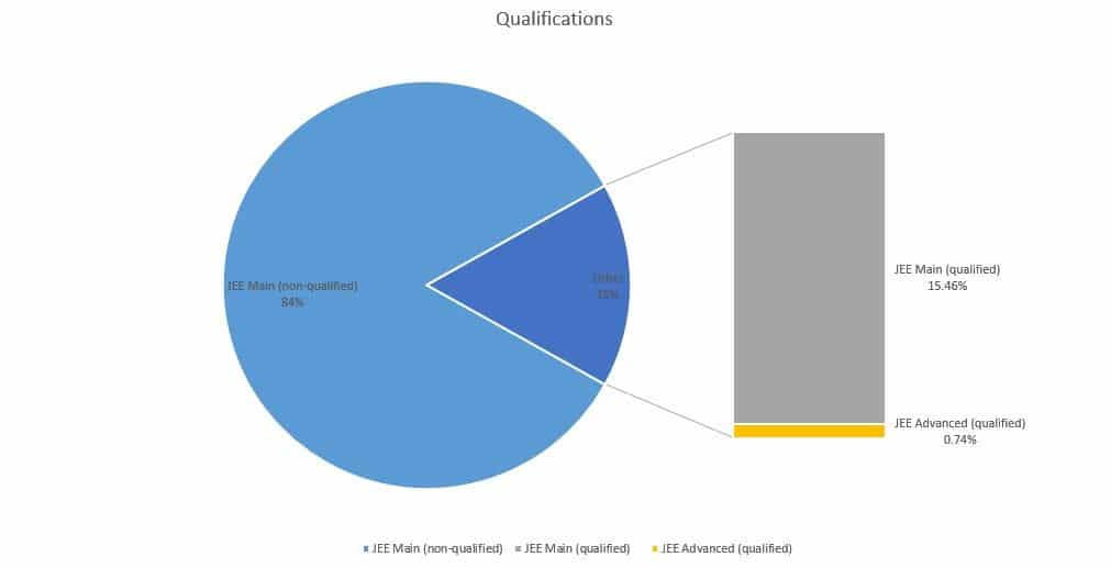 JEE Advanced Qualifications