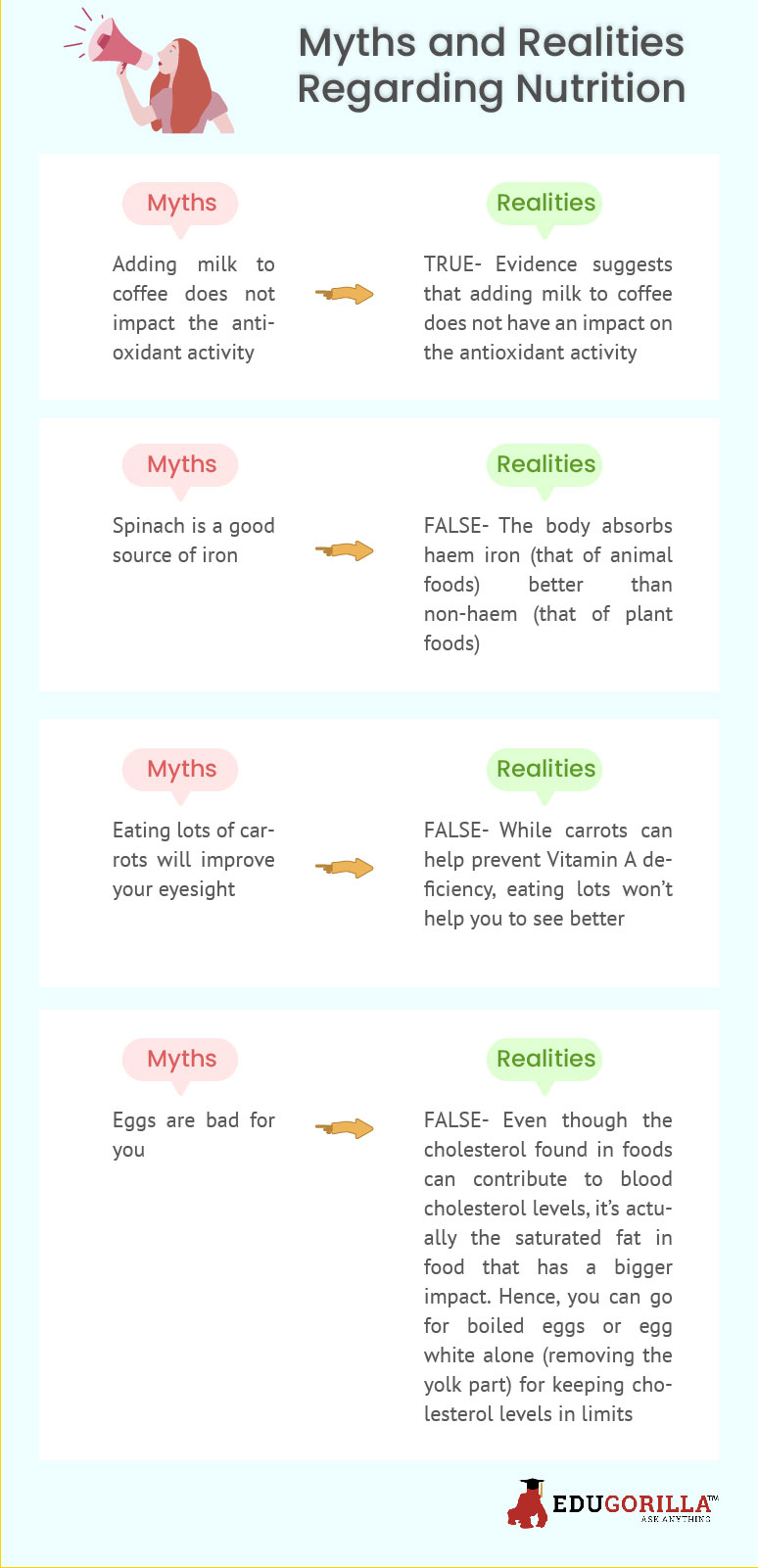 Myths and Realities Regarding Nutrition