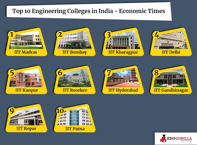 Top 10 Engineering Colleges in India - Economic Times