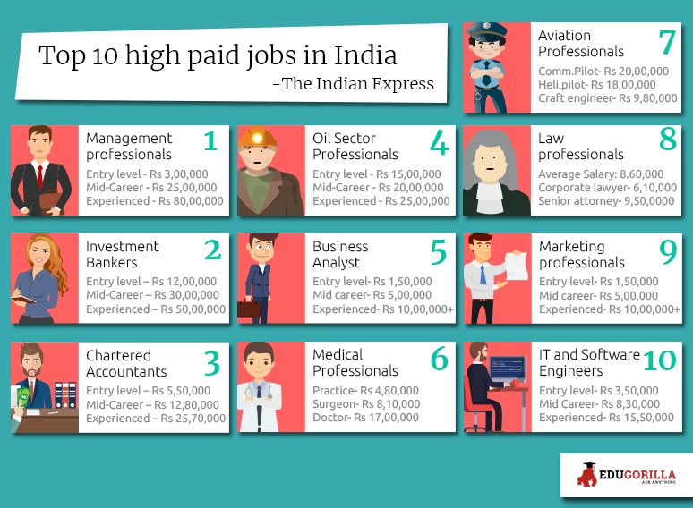 Top 10 high paid jobs in India