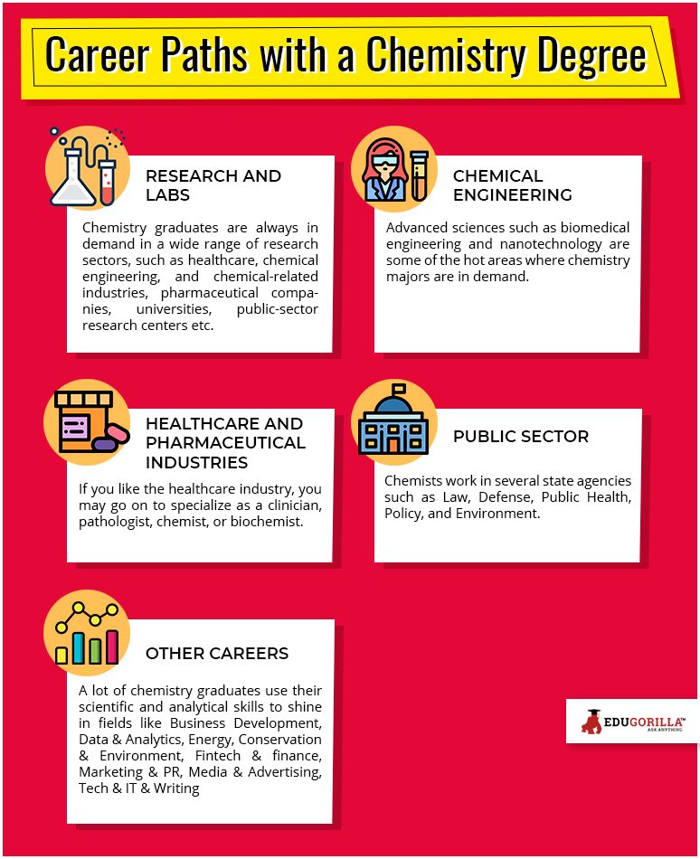 Career Paths with a Chemistry Degree