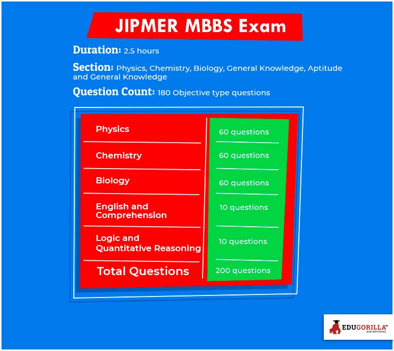 JIPMER MBBS Exam