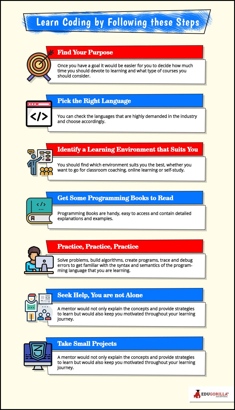 Learn Coding by Following these steps