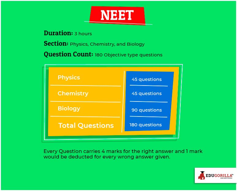 NEET Duration, Section, Question Count 