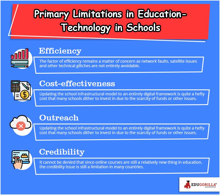 Primary Limitations in Education-Technology in Schools
