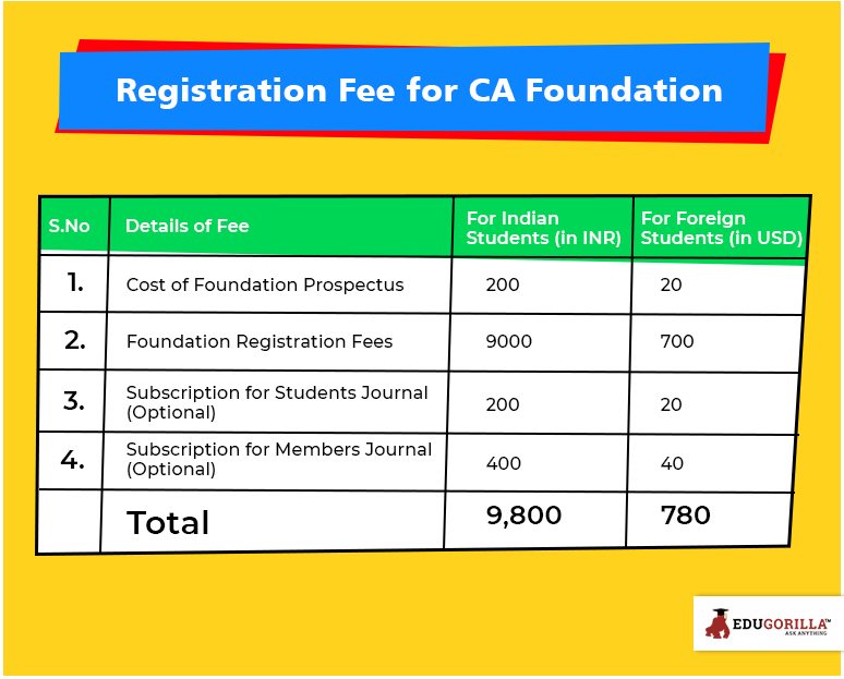 Registration Fee for CA Foundation