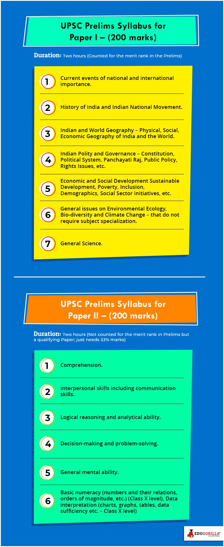 UPSC Prelims Syllabus for Paper 1- (200 marks)