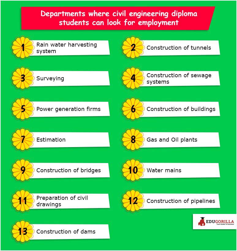 Diploma civil deals engineering govt jobs