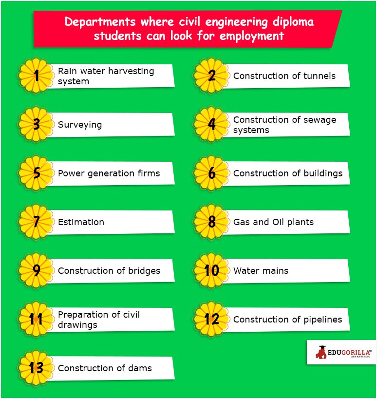 Departments where civil engineering diploma students can look for employment