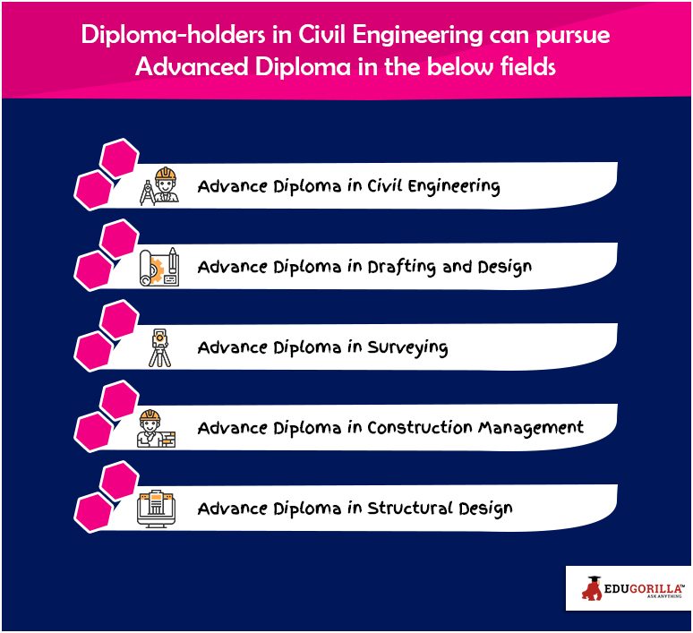 Diploma-holders in civil engineering can pursue advanced diploma in the below fields