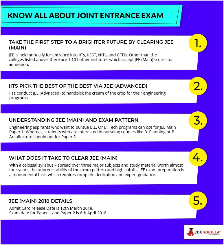 Know all about joint entrance exam