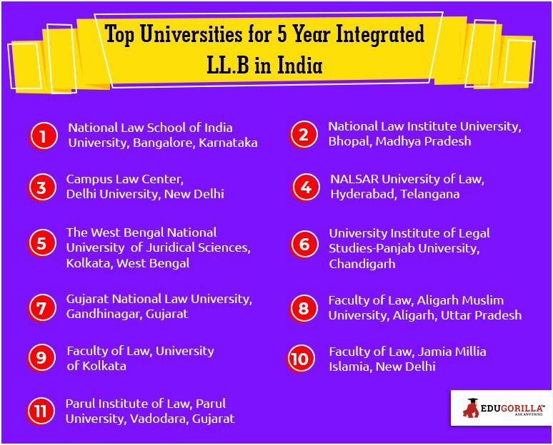 Top Universities for 5 Year Integrated LL.B in India
