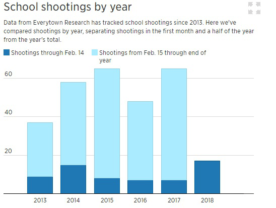 School Shootings by Year