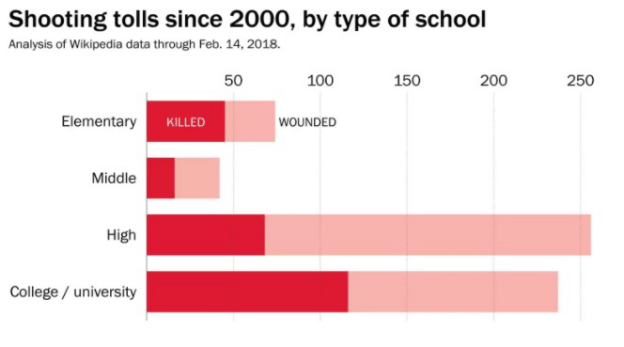 Shootings tolls since 2000, by type of school 