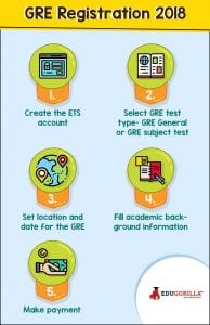 GRE - Registration