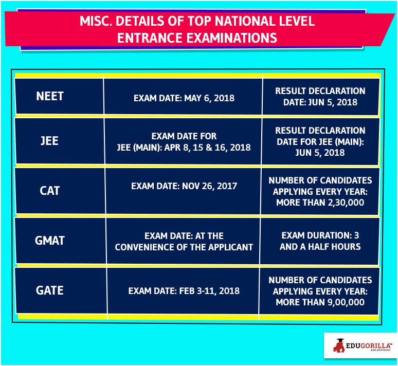 Misc. Details of top national level entrance examinations