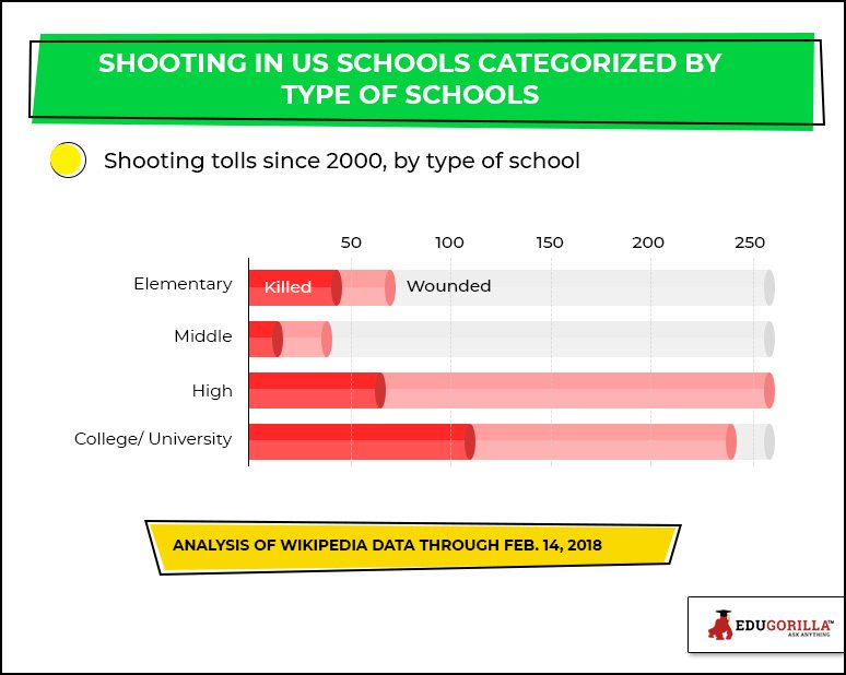 Shooting in US Schools Categorized By Type of Schools
