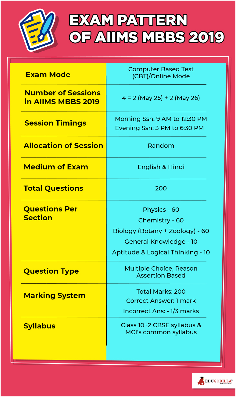 Exam Pattern of AIIMS MBBS