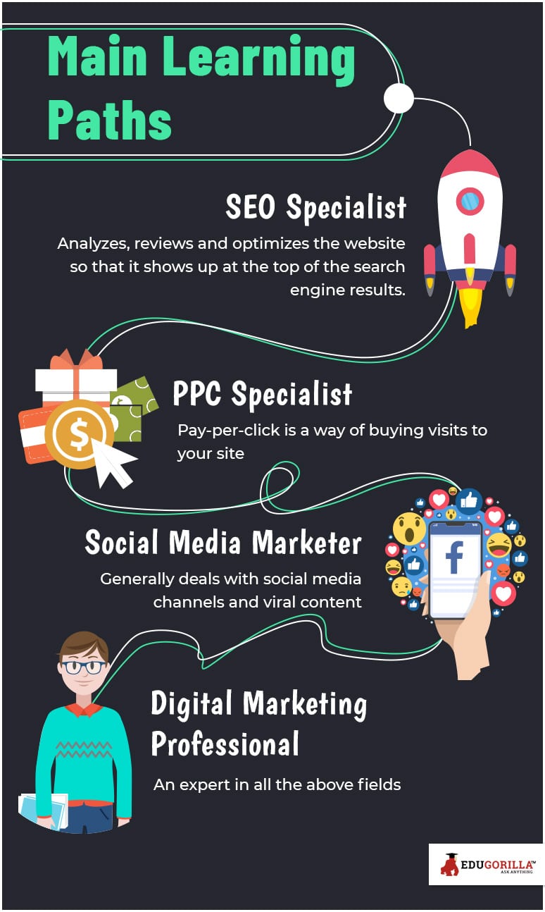 Main Learnign Paths of Digital Marketing