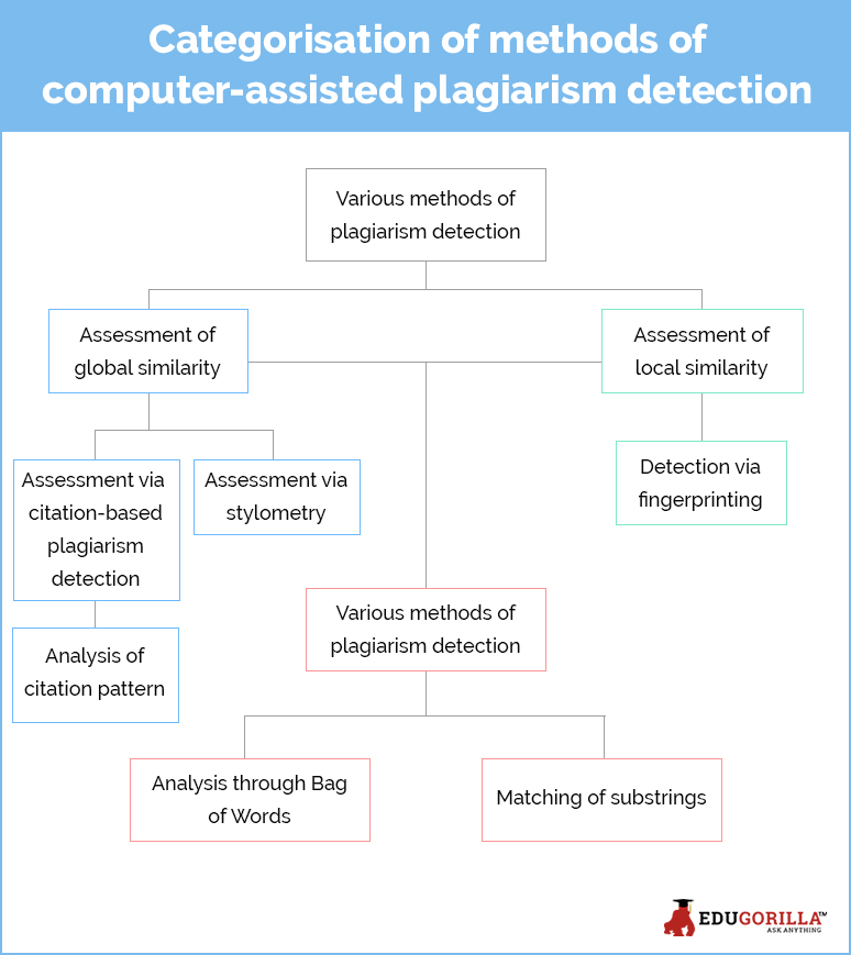 Categorisation of methods of computer-assisted plagiarism detection