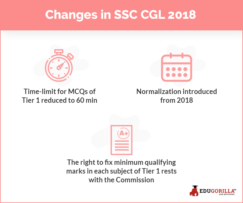 changes in SSC CGL 2018