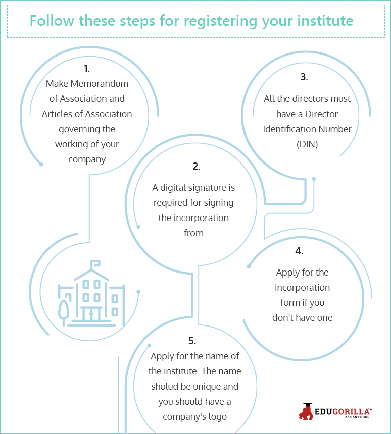 Follow these steps for registering your institue
