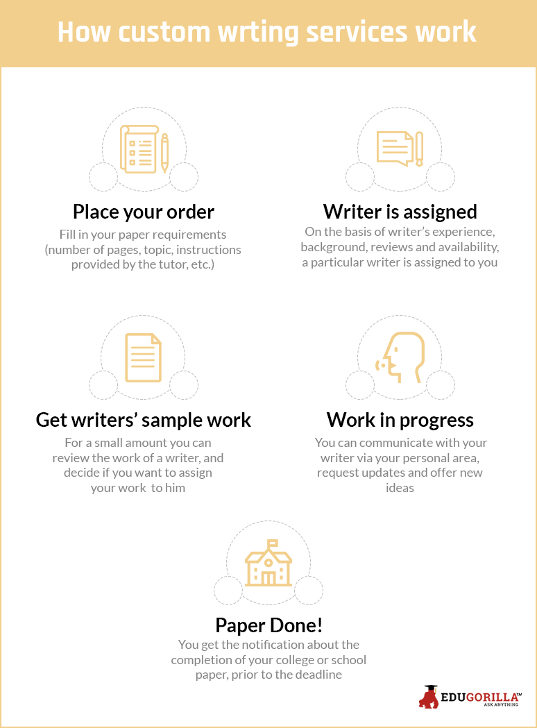 How custom writing services work