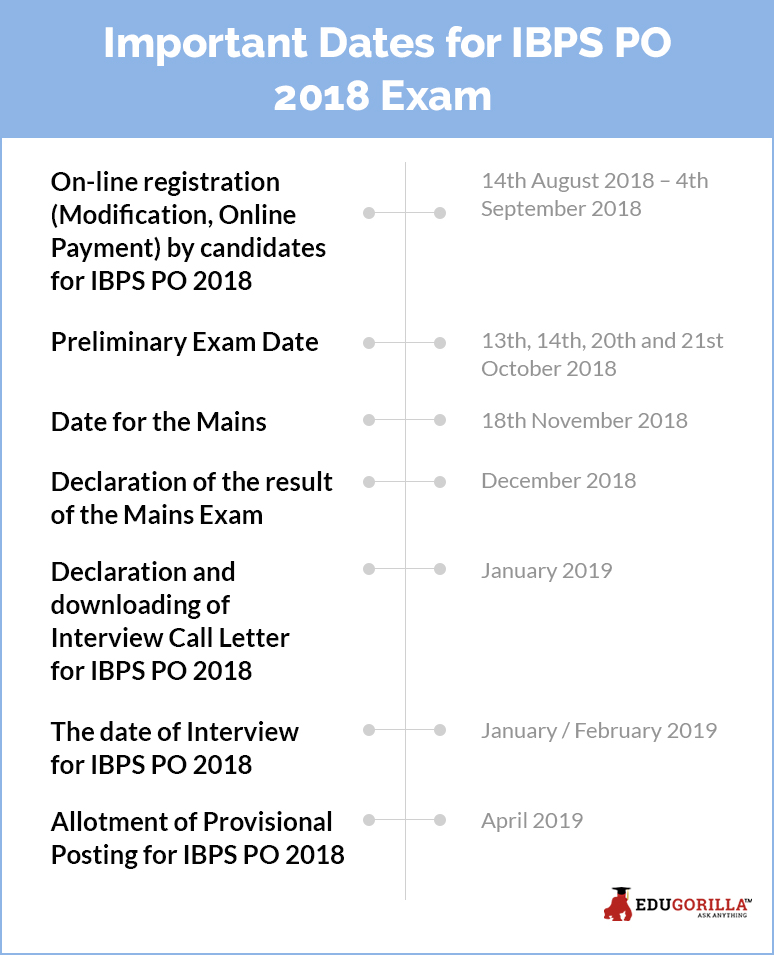 IBPS PO 2018 Exam important dates