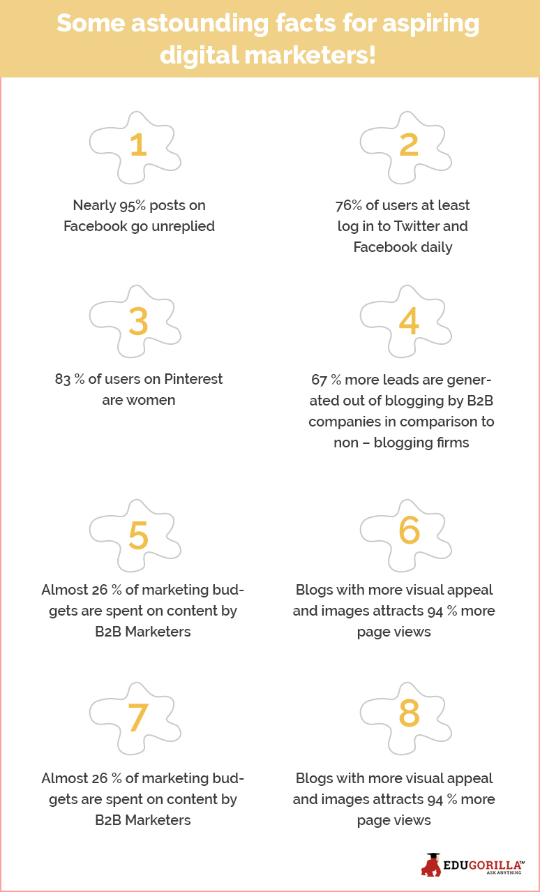 Some astounding facts for aspiring digital marketers