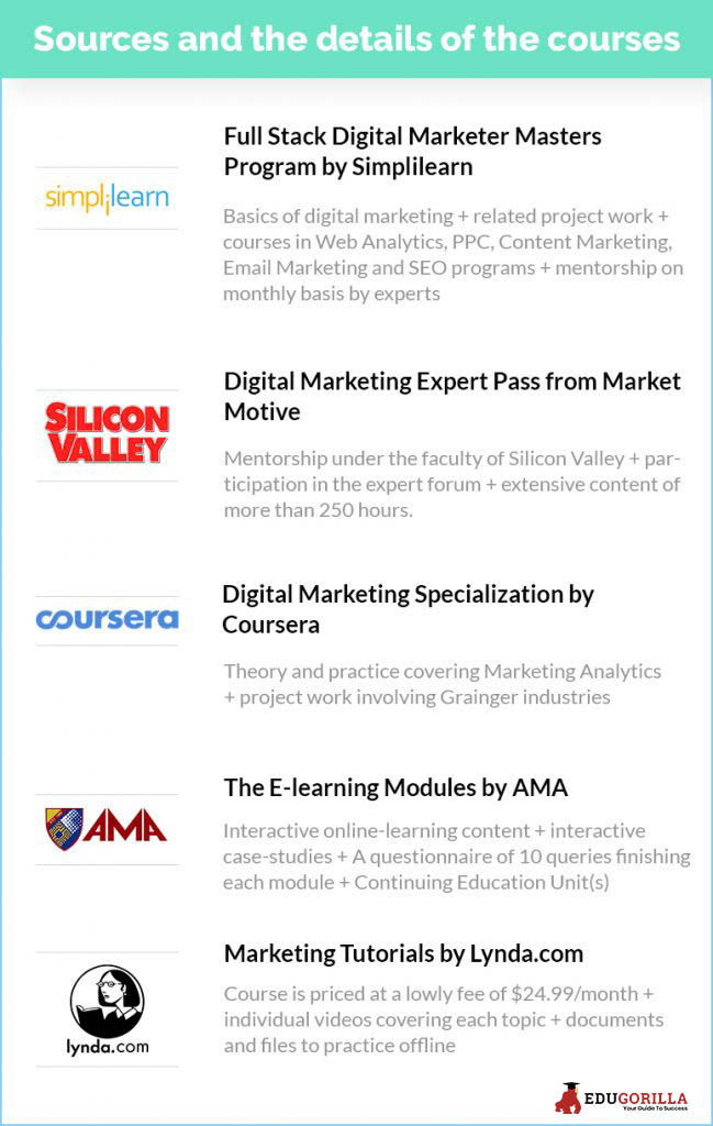 The Best Digital Marketing Courses to Help You Succeed – EduGorilla