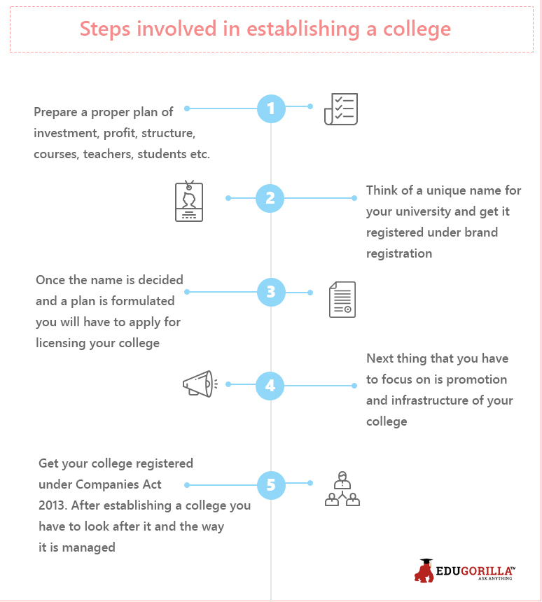 Steps involved in establishing college