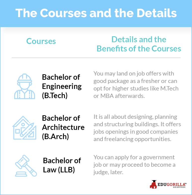 Top 3 Courses After High School Graduation B.Tech, B.Arch, LLB
