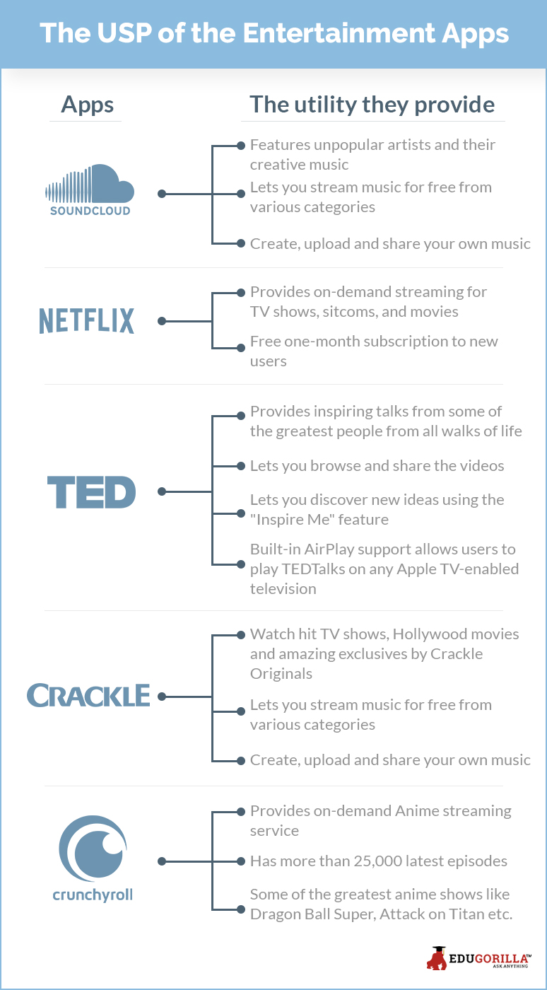 The USP of the Entertainment Apps like Soundcloud, netflix, TED, crackle, cruncyroll