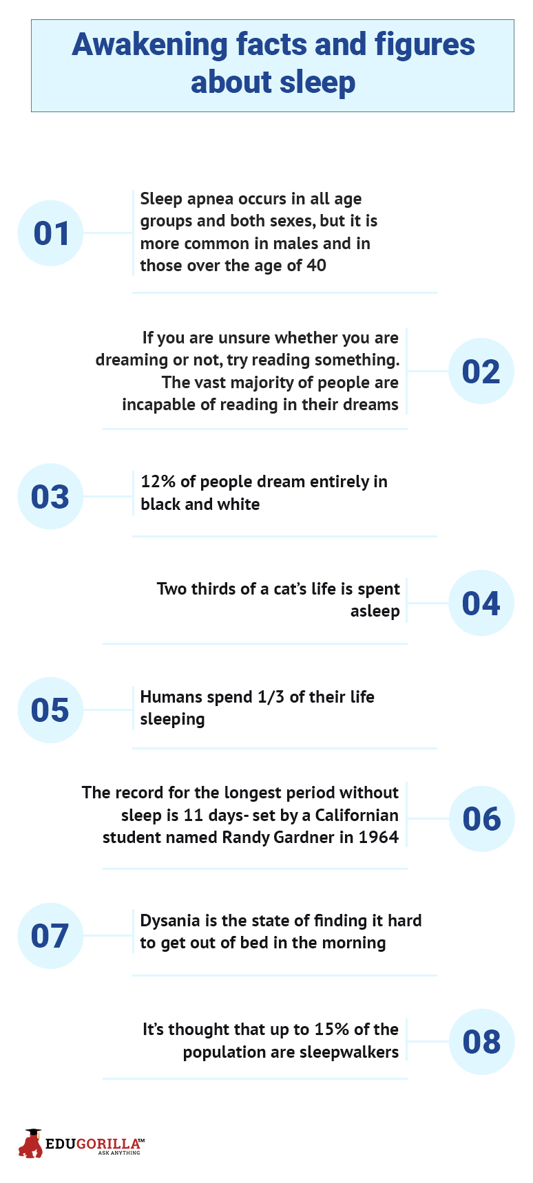 Awakening facts and figures about sleep