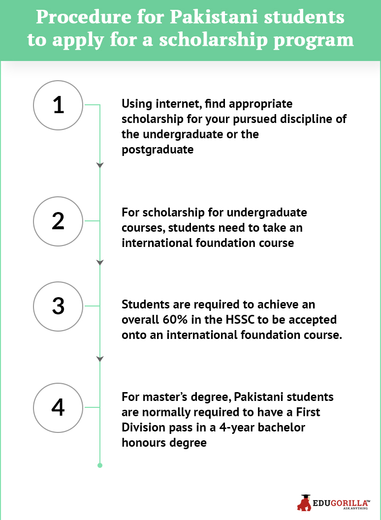 Procedure for Pakistani students to apply for a scholarship program