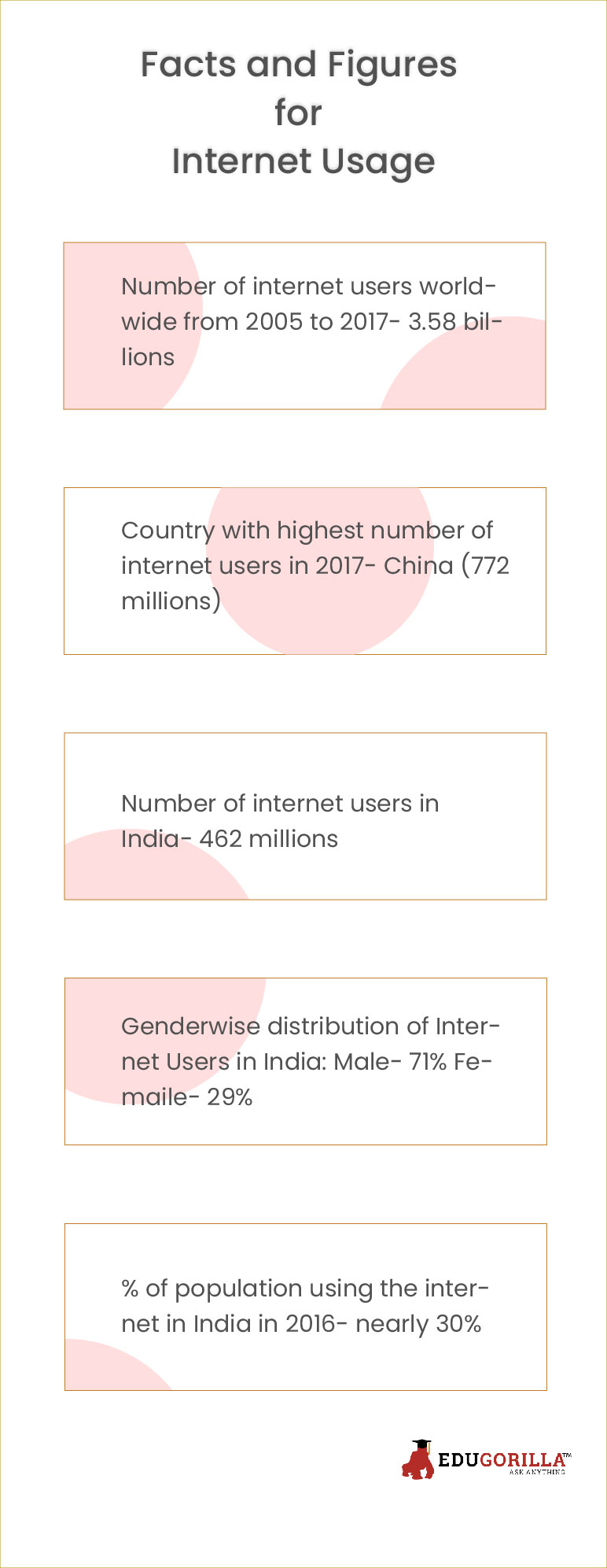Facts and Figures for Internet Usage