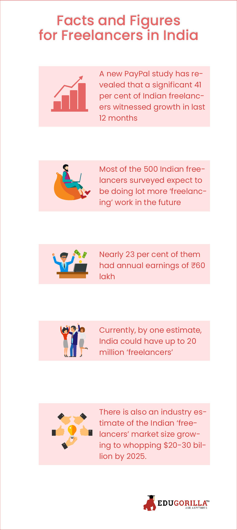 Facts and Figures for Freelancers in India
