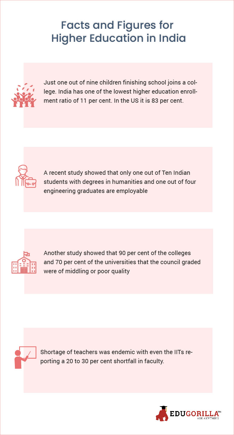 Facts and Figures for Higher Education in India