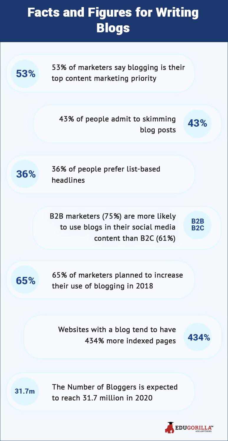 Facts and Figures for Writing Blogs