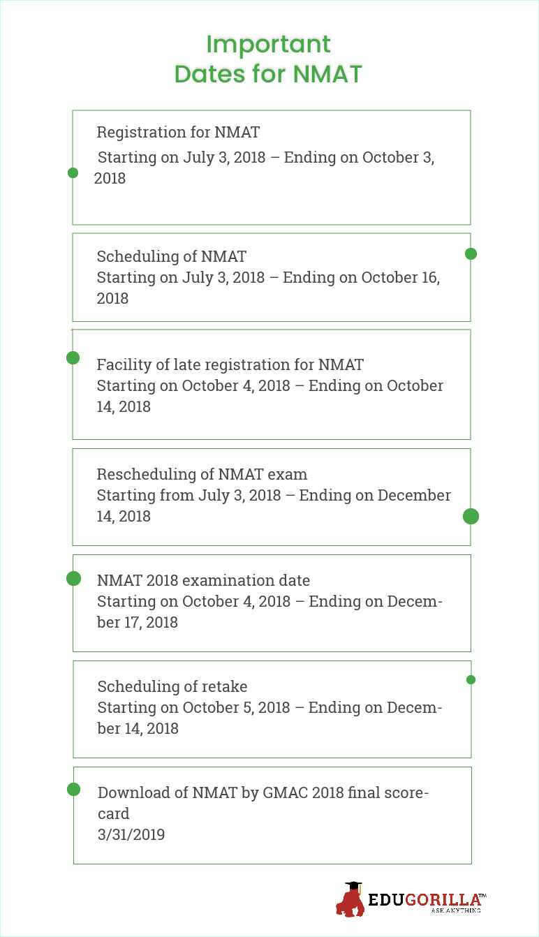 Important Dates for NMAT