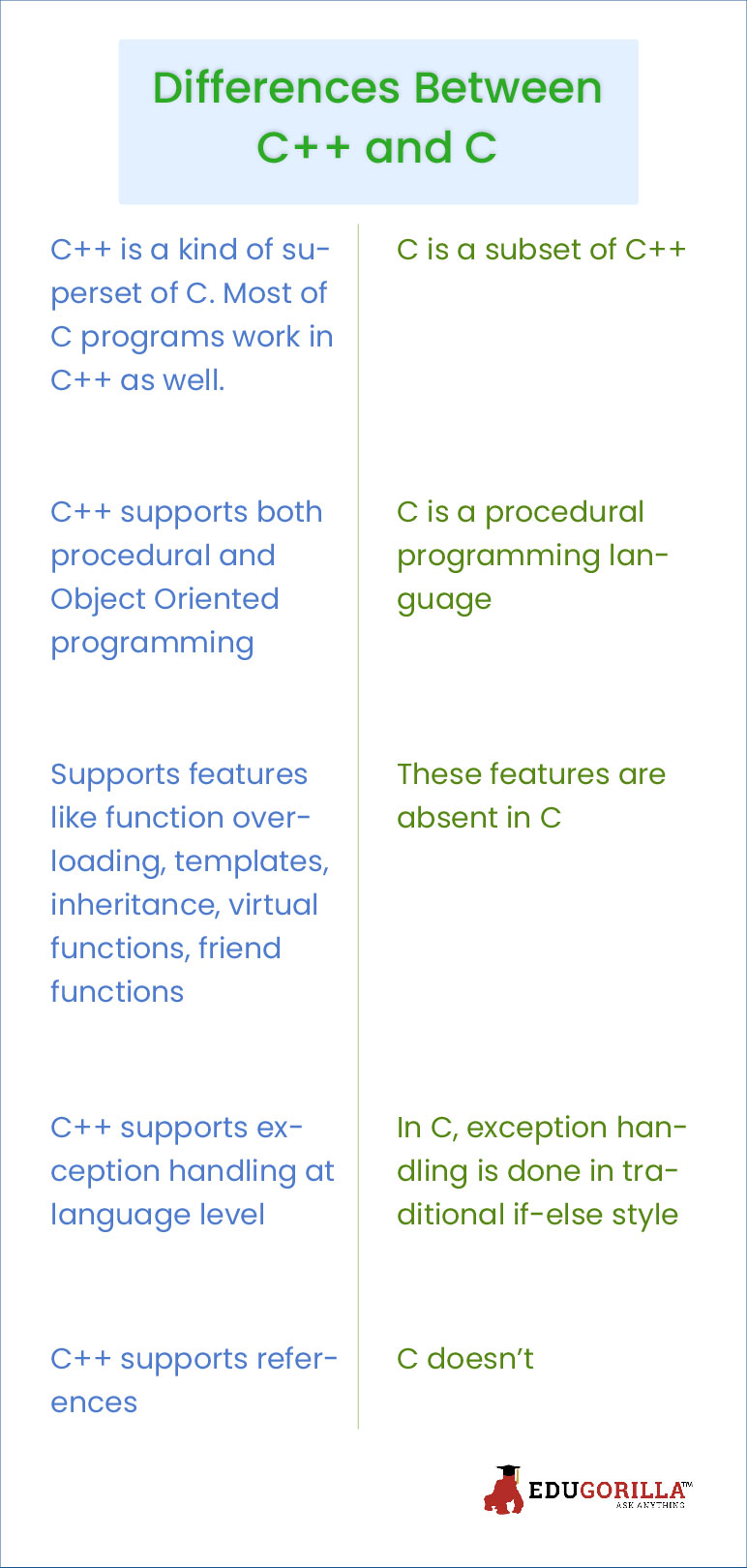 Differences Between C++ and C