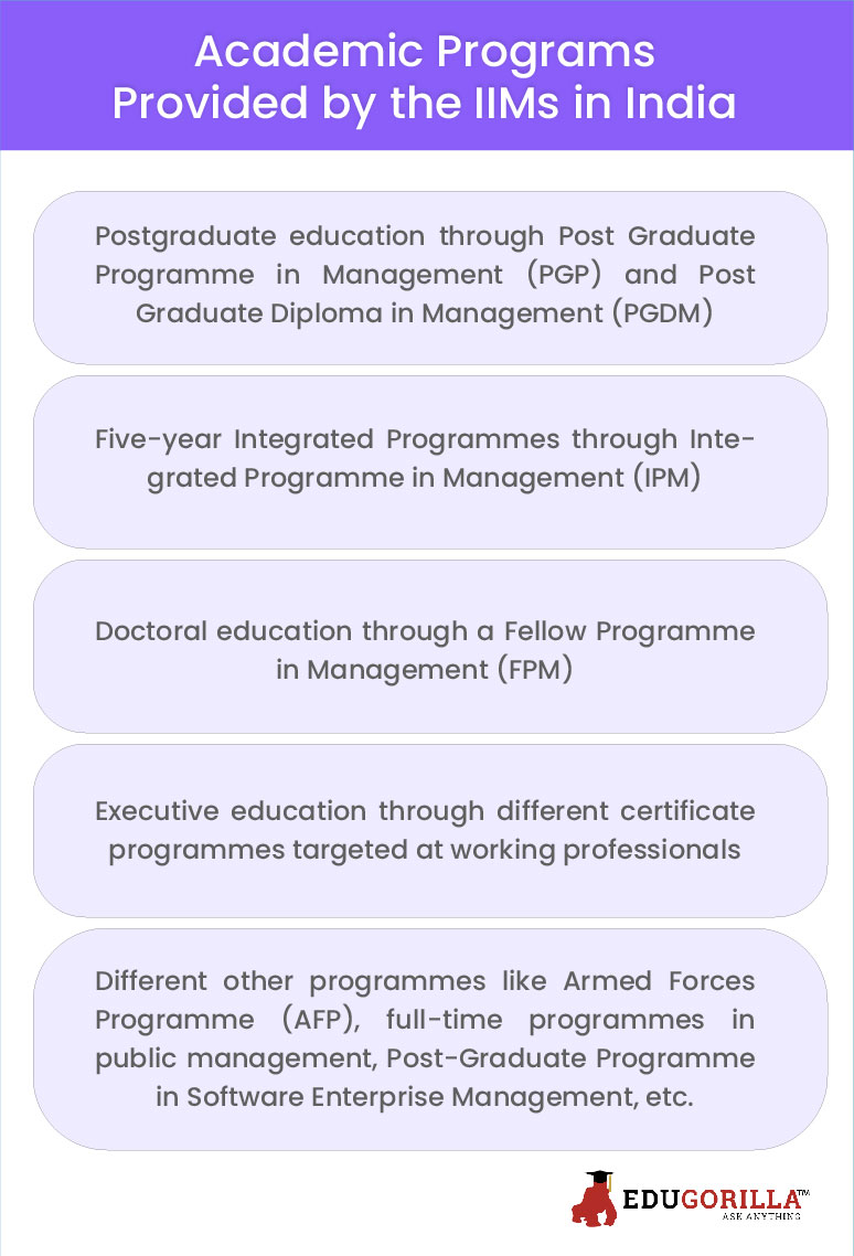 Academic Programs Provided by the IIMs in India