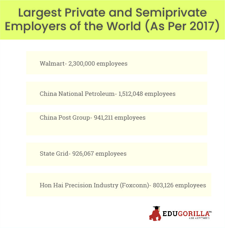 Largest Private and Semiprivate Employers of the World (As Per 2017)